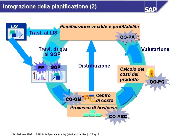 Integrazione della pianificazione (2) LIS Pianificazione vendite e profittabilità Trasf. al LIS CO-PA Trasf.