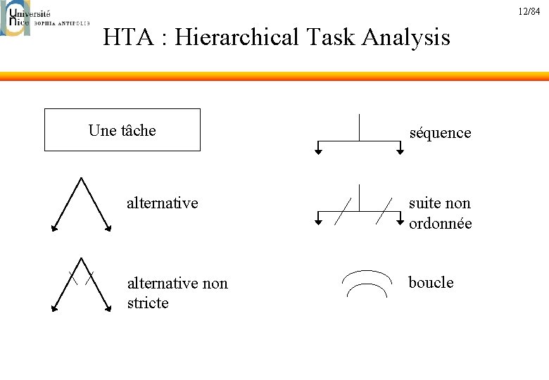 12/84 HTA : Hierarchical Task Analysis Une tâche séquence alternative suite non ordonnée alternative