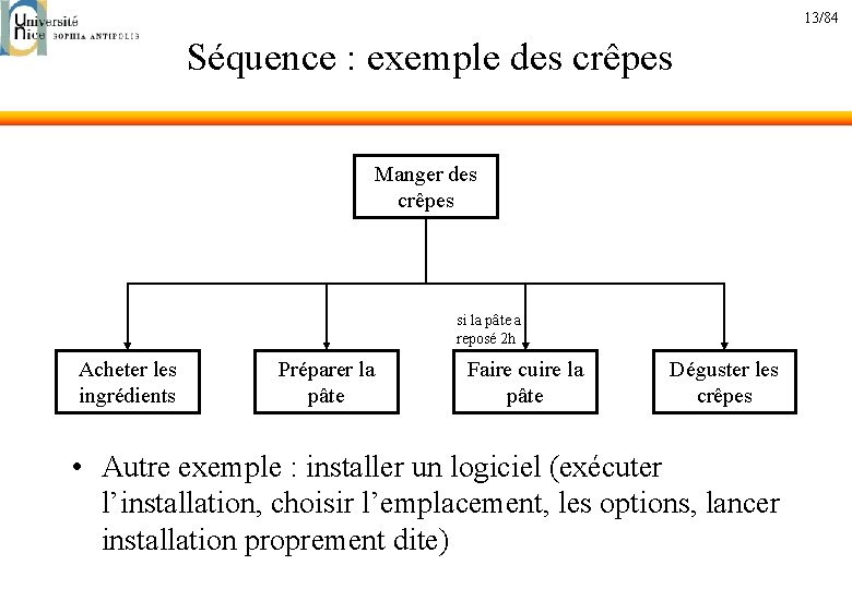 13/84 Séquence : exemple des crêpes Manger des crêpes si la pâte a reposé