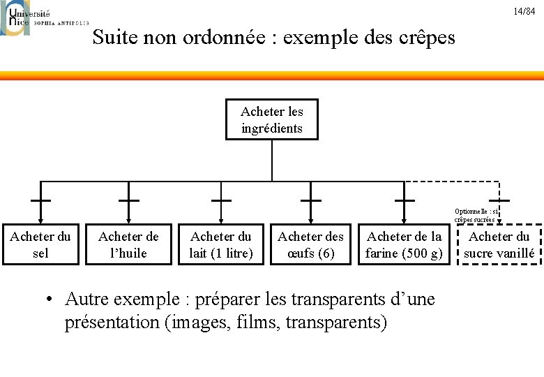 14/84 Suite non ordonnée : exemple des crêpes Acheter les ingrédients Optionnelle : si