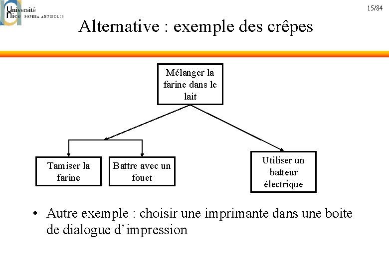 15/84 Alternative : exemple des crêpes Mélanger la farine dans le lait Tamiser la