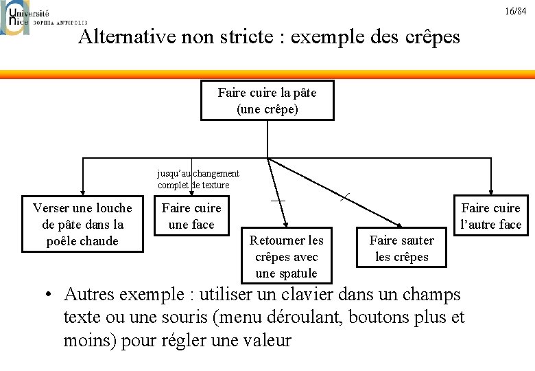 16/84 Alternative non stricte : exemple des crêpes Faire cuire la pâte (une crêpe)