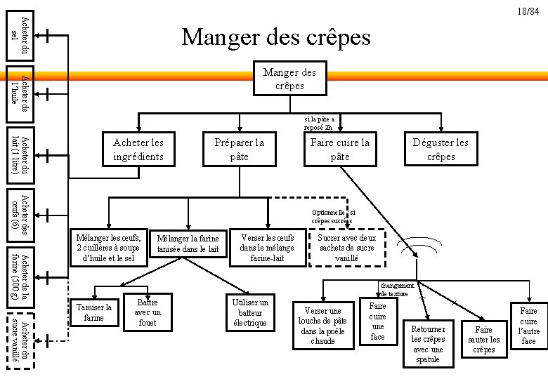 18/84 Acheter du sel Manger des crêpes Acheter de l’huile Manger des crêpes si