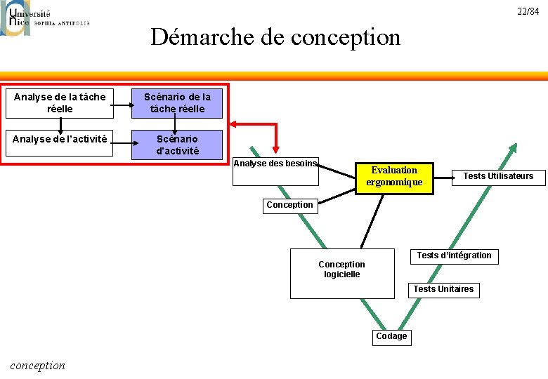 22/84 Démarche de conception Analyse de la tâche réelle Scénario de la tâche réelle