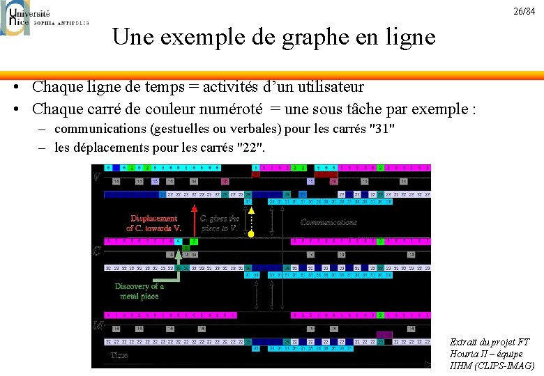 26/84 Une exemple de graphe en ligne • Chaque ligne de temps = activités