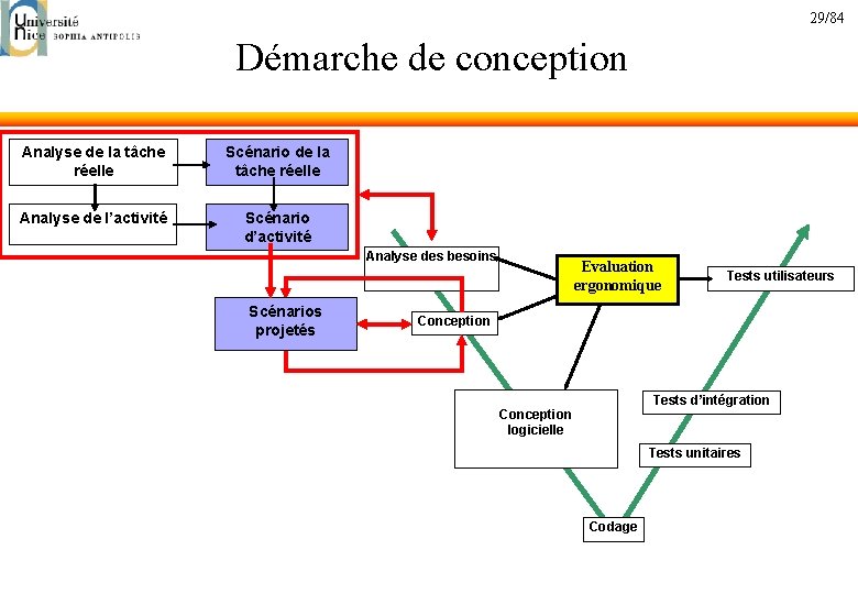 29/84 Démarche de conception Analyse de la tâche réelle Scénario de la tâche réelle