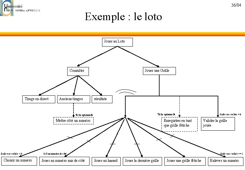 36/84 Exemple : le loto Jouer au Loto Consulter Tirage en direct Anciens tirages