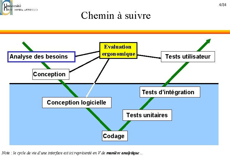 4/84 Chemin à suivre Analyse des besoins Evaluation ergonomique Tests utilisateur Conception Tests d’intégration