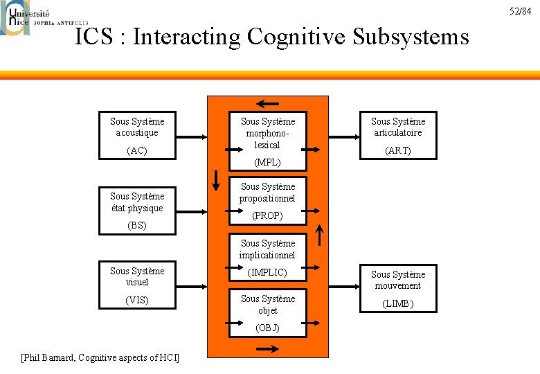 52/84 ICS : Interacting Cognitive Subsystems Sous Système acoustique (AC) Sous Système morphonolexical Sous