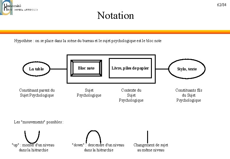 62/84 Notation Hypothèse : on se place dans la scène du bureau et le