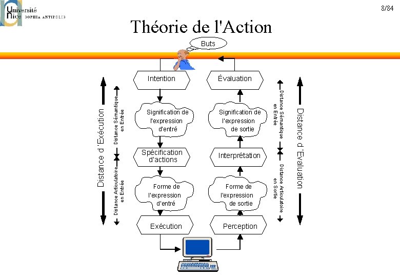 8/84 Théorie de l'Action Distance Sémantique en Entrée Évaluation Signification de l’expression d’entré Signification 8/84 Théorie de l'Action Distance Sémantique en Entrée Évaluation Signification de l’expression d’entré Signification