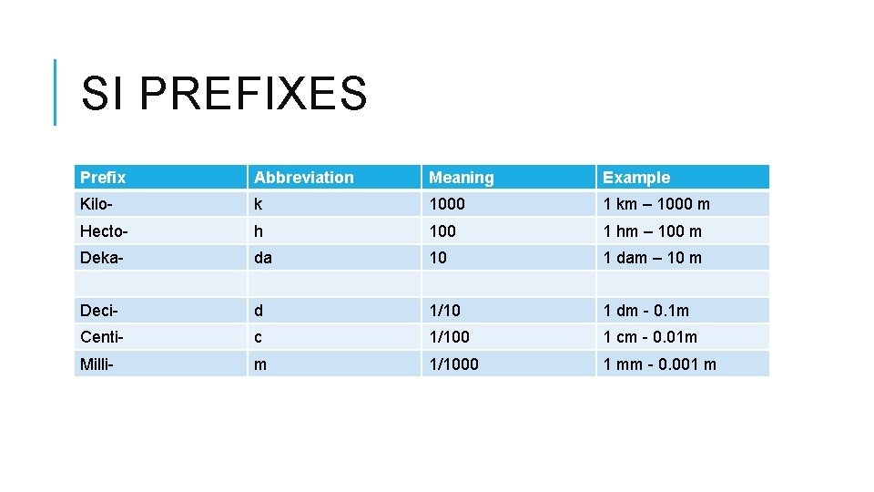 SI PREFIXES Prefix Abbreviation Meaning Example Kilo- k 1000 1 km – 1000 m