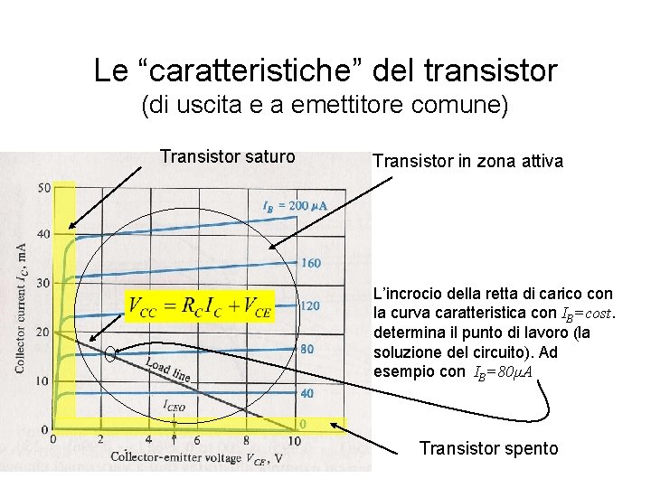 Le “caratteristiche” del transistor (di uscita e a emettitore comune) Transistor saturo Transistor in