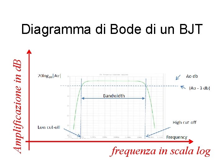Amplificazione in d. B Diagramma di Bode di un BJT frequenza in scala log