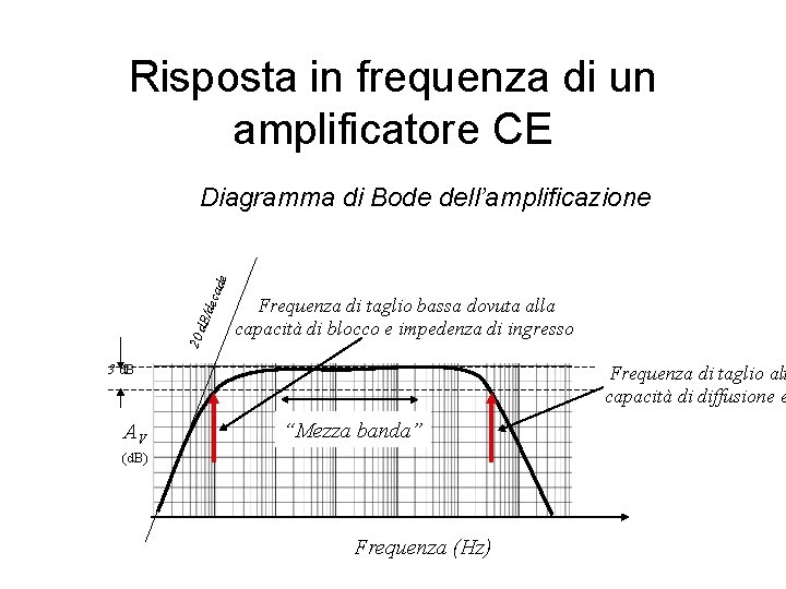 Risposta in frequenza di un amplificatore CE 20 d B/d eca de Diagramma di