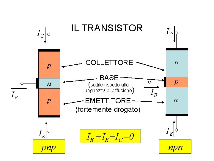 IL TRANSISTOR IC p n IB p IE pnp IC COLLETTORE n BASE p