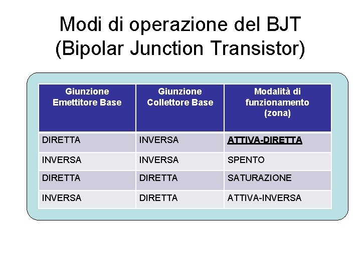 Modi di operazione del BJT (Bipolar Junction Transistor) Giunzione Emettitore Base Giunzione Collettore Base