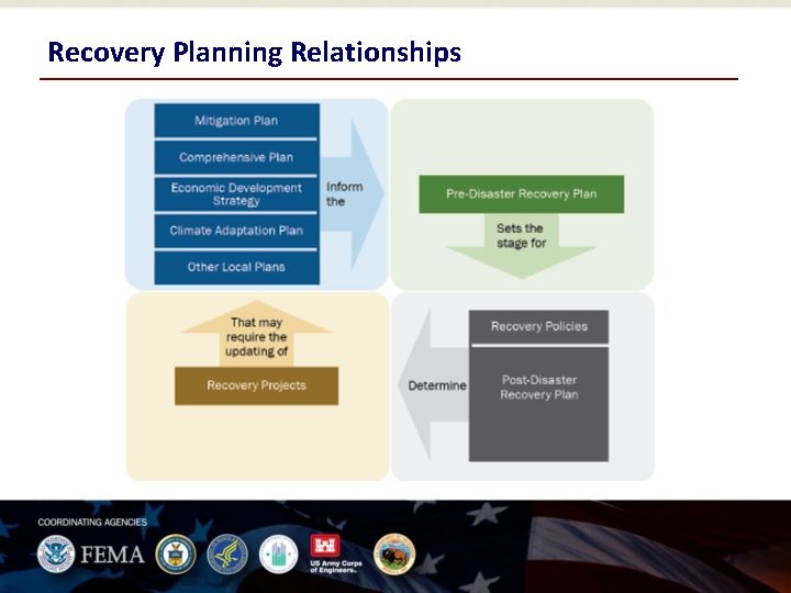 Recovery Planning Relationships 