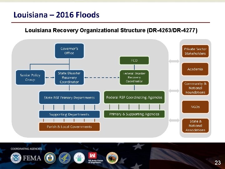 Louisiana – 2016 Floods Louisiana Recovery Organizational Structure (DR-4263/DR-4277) 23 
