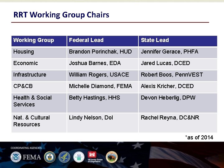 RRT Working Group Chairs Working Group Federal Lead State Lead Housing Brandon Porinchak, HUD