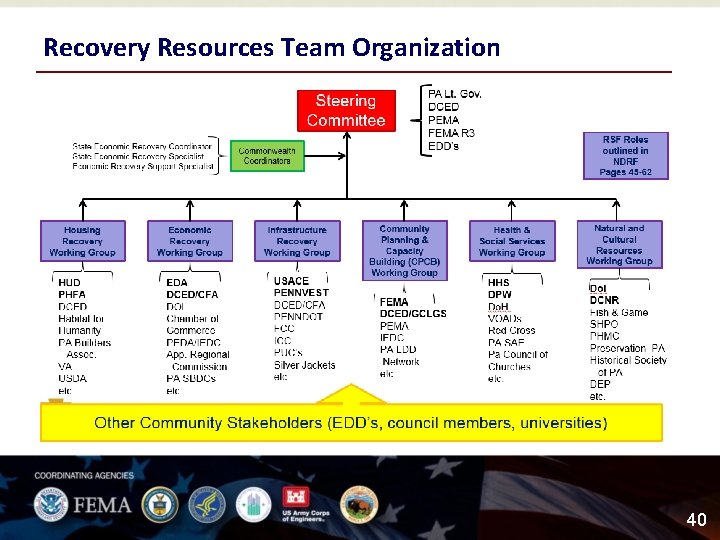 Recovery Resources Team Organization 40 
