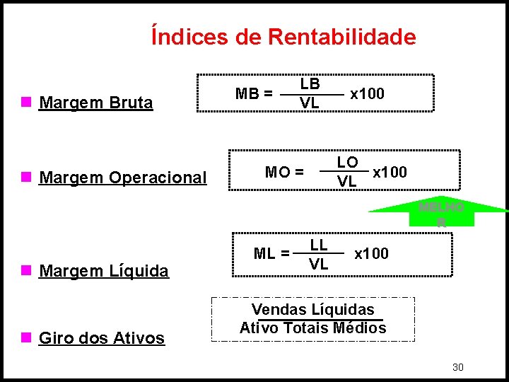 Índices de Rentabilidade n Margem Bruta n Margem Operacional MB = LB VL x