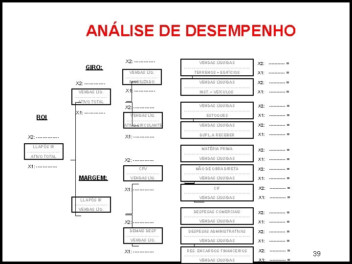 ANÁLISE DE DESEMPENHO GIRO: X 2: ------VENDAS LÍQ. ------------ATIVO TOTAL ROI X 1: -------