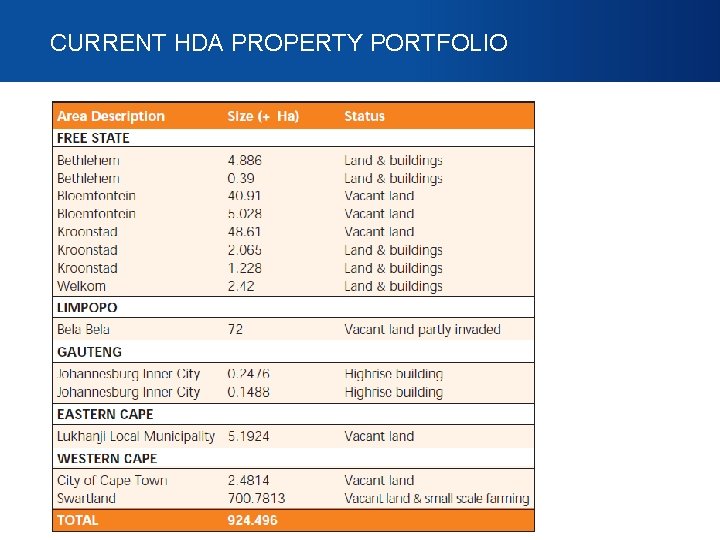CURRENT HDA PROPERTY PORTFOLIO CURRENT HDA PROPERTY PORTFOLIO