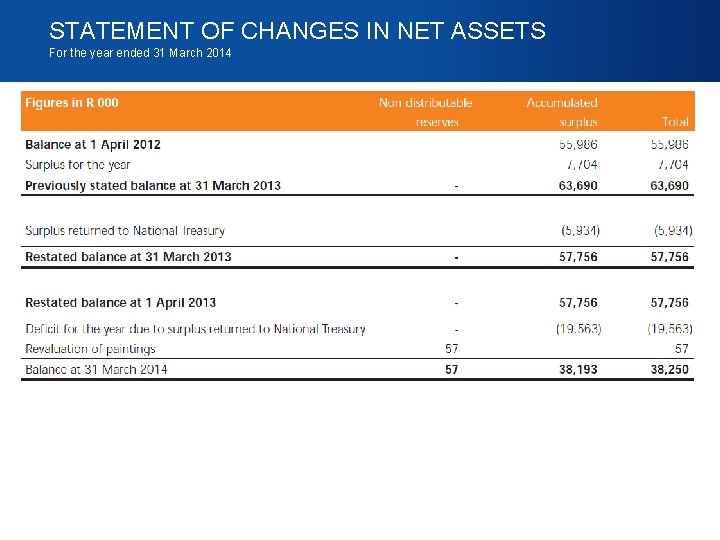 STATEMENT OF CHANGES IN NET ASSETS For the year ended 31 March 2014 STATEMENT OF CHANGES IN NET ASSETS For the year ended 31 March 2014