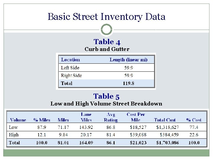 Basic Street Inventory Data Table 4 Curb and Gutter Table 5 Low and High