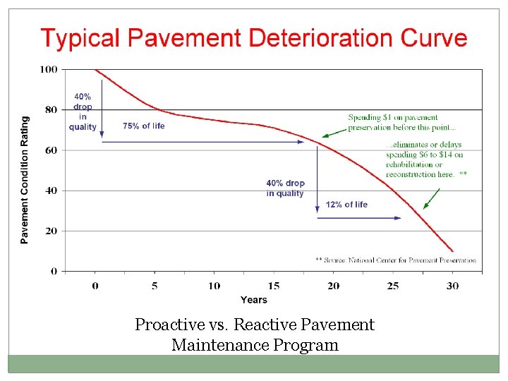 Proactive vs. Reactive Pavement Maintenance Program 