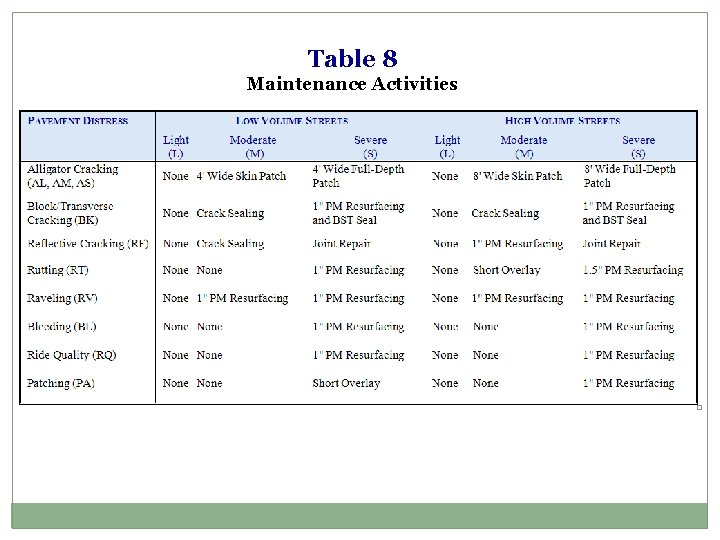 Table 8 Maintenance Activities 