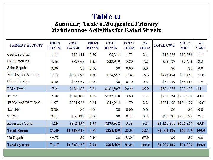 Table 11 Summary Table of Suggested Primary Maintenance Activities for Rated Streets 