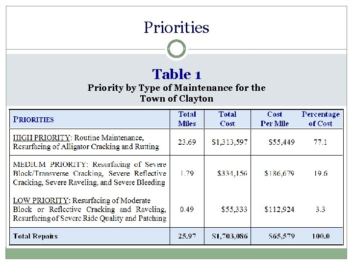 Priorities Table 1 Priority by Type of Maintenance for the Town of Clayton 