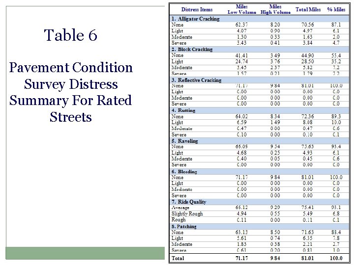 Table 6 Pavement Condition Survey Distress Summary For Rated Streets 