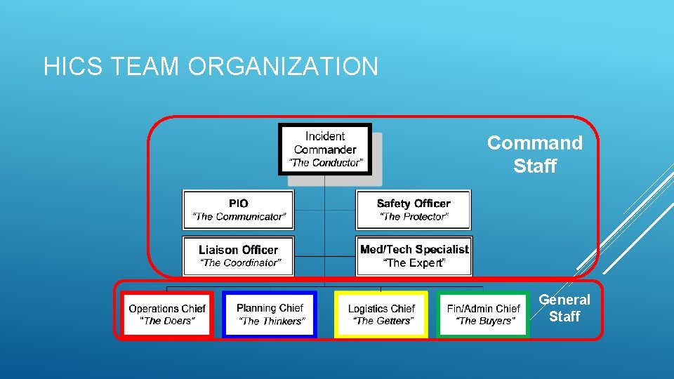HICS TEAM ORGANIZATION Command Staff General Staff HICS TEAM ORGANIZATION Command Staff General Staff