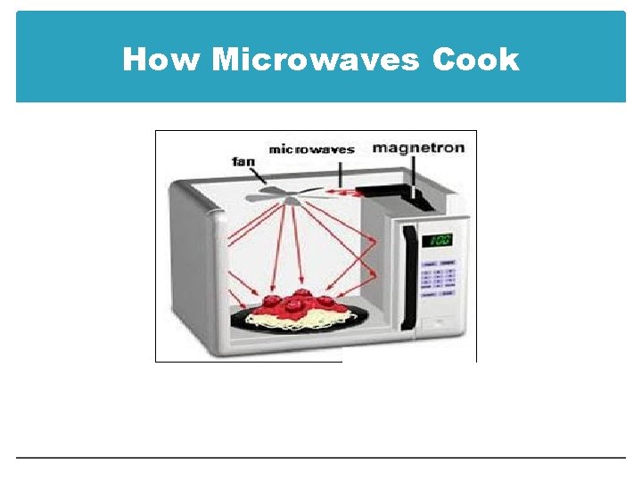 How Microwaves Cook 