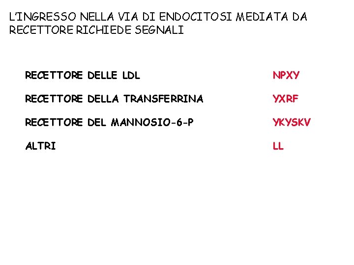 L’INGRESSO NELLA VIA DI ENDOCITOSI MEDIATA DA RECETTORE RICHIEDE SEGNALI RECETTORE DELLE LDL NPXY