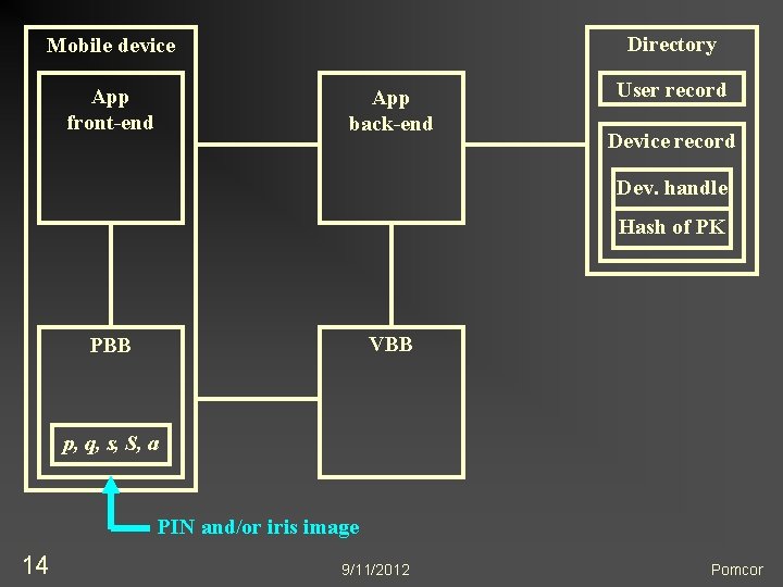 Directory Mobile device App front-end App back-end User record Device record Dev. handle Hash