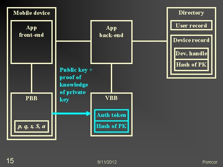 Directory Mobile device App front-end App back-end User record Device record Dev. handle PBB