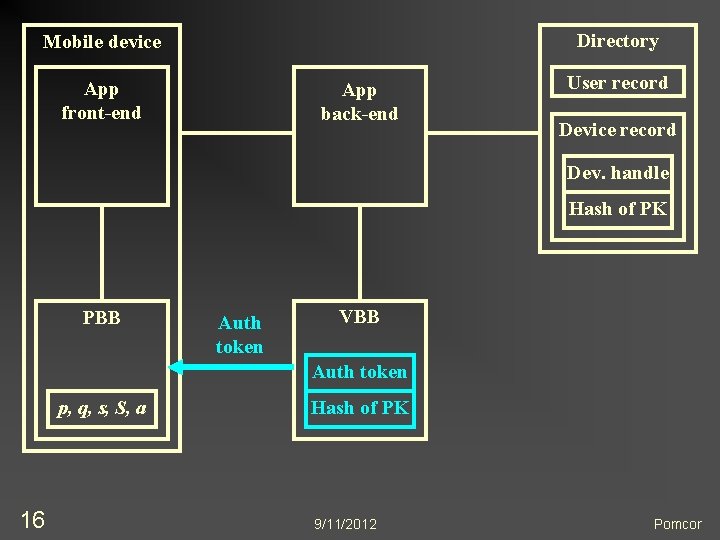 Directory Mobile device App front-end App back-end User record Device record Dev. handle Hash