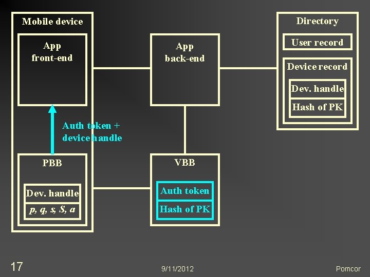 Directory Mobile device App front-end App back-end User record Device record Dev. handle Hash