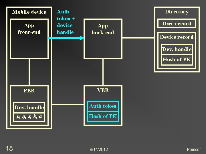 Mobile device App front-end Auth token + device handle Directory App back-end User record