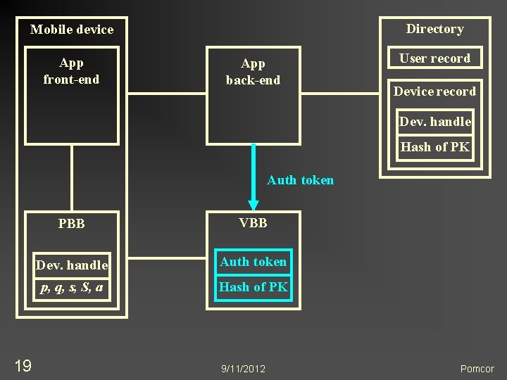 Directory Mobile device App front-end App back-end User record Device record Dev. handle Hash