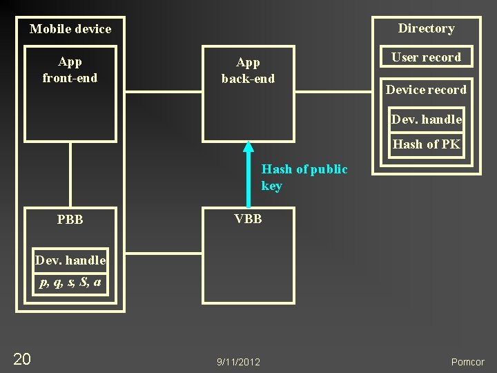 Directory Mobile device App front-end App back-end User record Device record Dev. handle Hash