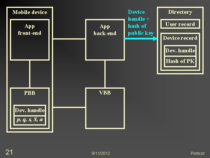 Mobile device App front-end App back-end Device handle + hash of public key Directory