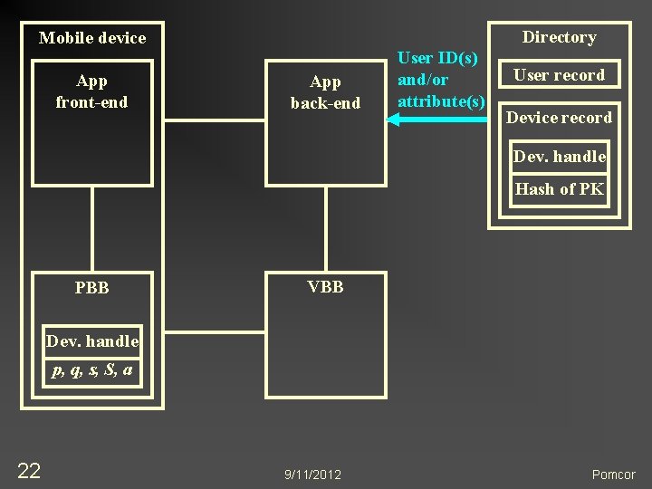 Directory Mobile device App front-end App back-end User ID(s) and/or attribute(s) User record Device