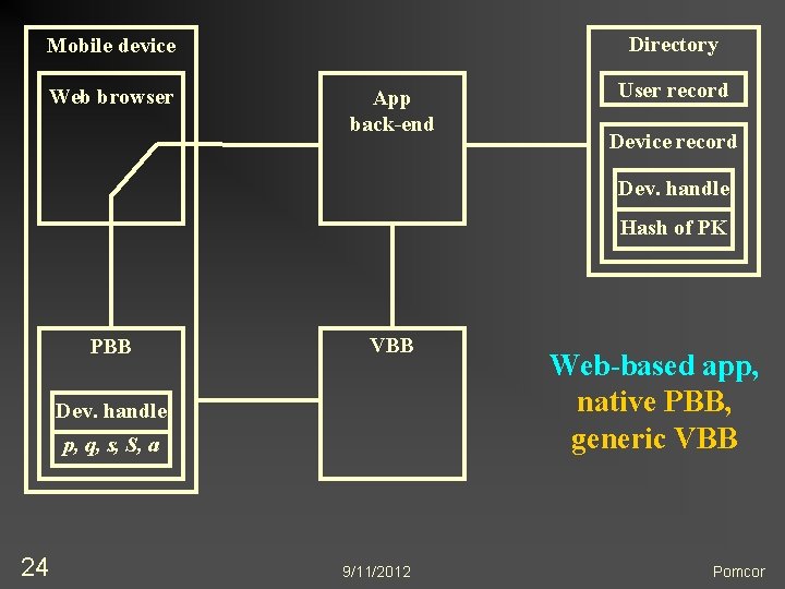 Directory Mobile device Web browser App back-end User record Device record Dev. handle Hash
