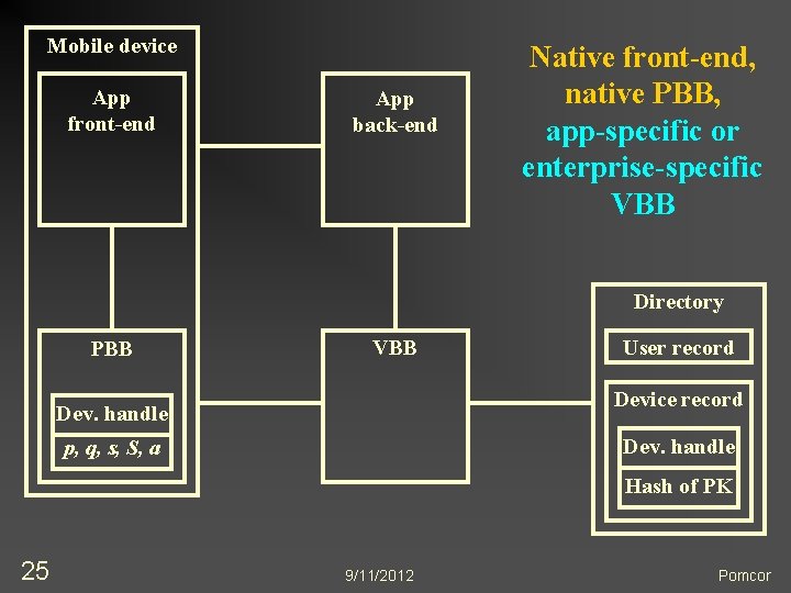 Mobile device App front-end App back-end Native front-end, native PBB, app-specific or enterprise-specific VBB