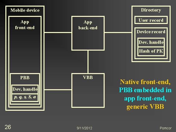Directory Mobile device App front-end App back-end User record Device record Dev. handle Hash